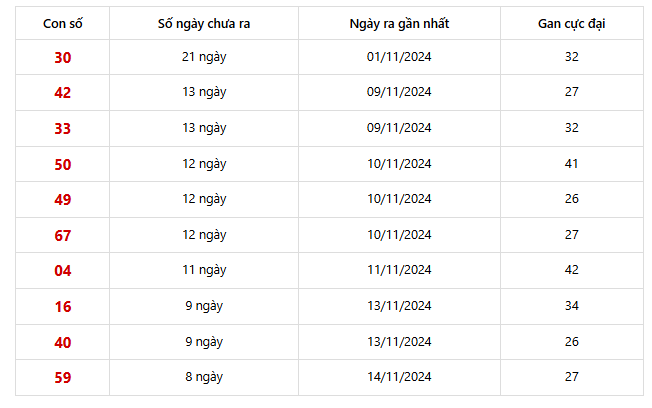 Những cặp số lâu xuất hiện nhất trong 30 kỳ quay xổ số Miền Bắc