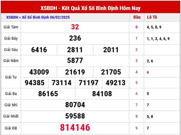 Thống kê xổ số Bình Định 13/2/2025 phân tích XSBDI thứ 5