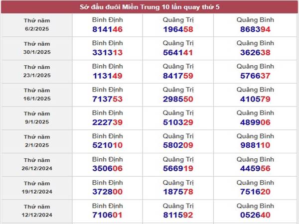Thống kê xổ số Bình Định 13/2/2025 thứ 5