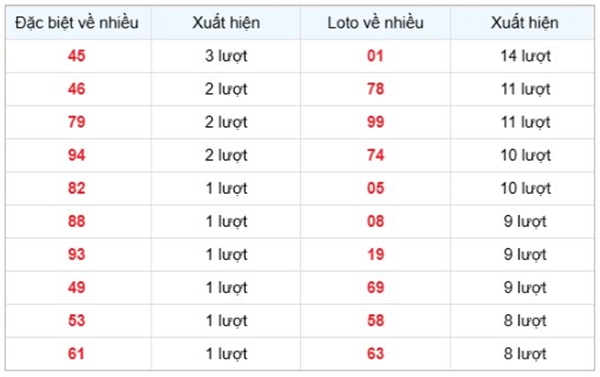Thống kê lô VIP XSBDI 27/2/2025 hôm nay bao lô chuẩn
