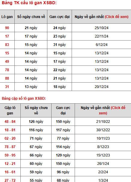 Thống kê phân tích XSBD ngày 28/3/2025 thứ 6 may mắn