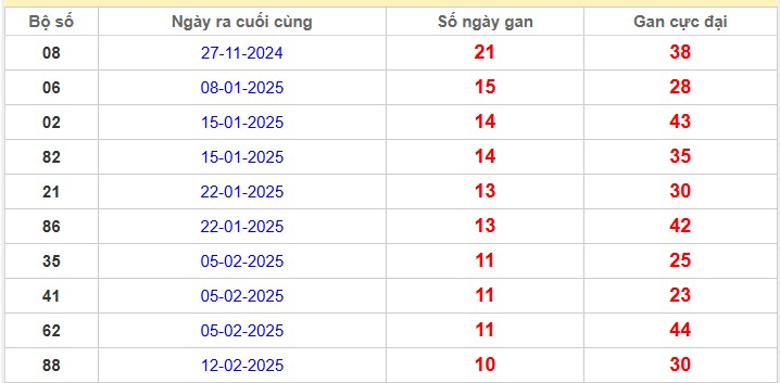 Bảng thống kê lô gan Sóc Trăng lâu chưa về nhất