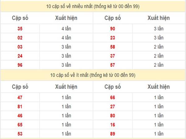 Thống kê kết quả xố xố Miền Trung ngày 27/4/2025 Chủ Nhật 2