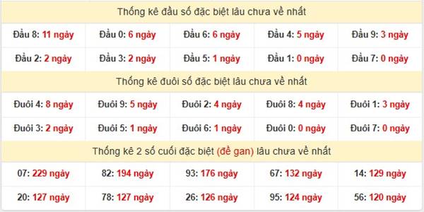 Thống kê kết quả xố xố Miền Trung ngày 27/4/2025 Chủ Nhật 3