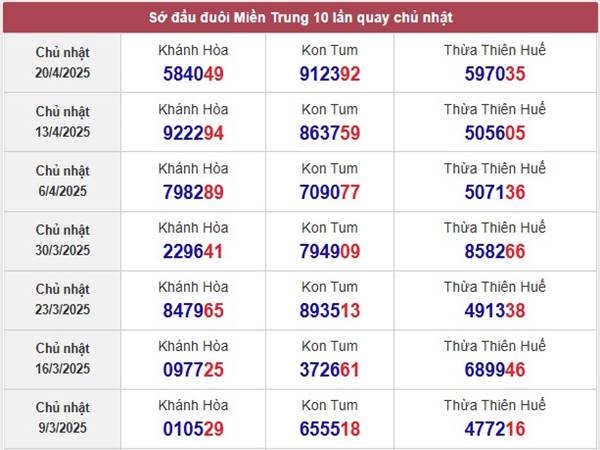 Thống kê kết quả xố xố Miền Trung ngày 27/4/2025 Chủ Nhật 4