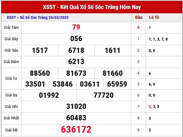Thống kê kết quả XSST ngày 2/4/2025 thứ 4