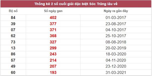 Thống kê kết quả XSST ngày 2/4/2025 2