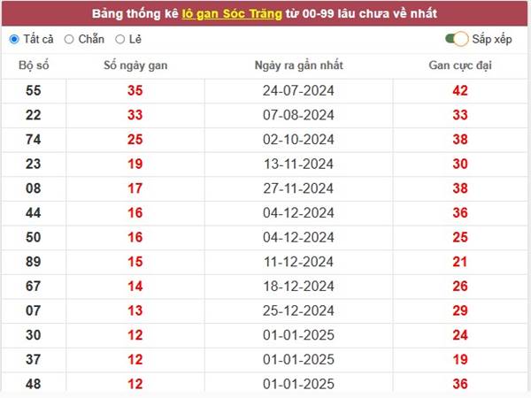 Thống kê kết quả XSST ngày 2/4/2025 12