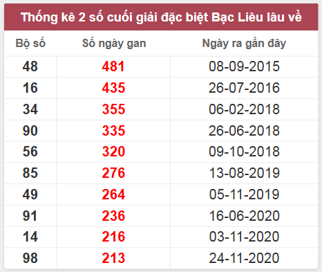 Tổng hợp thống kê xổ số Bạc Liêu ngày 15/4/2025