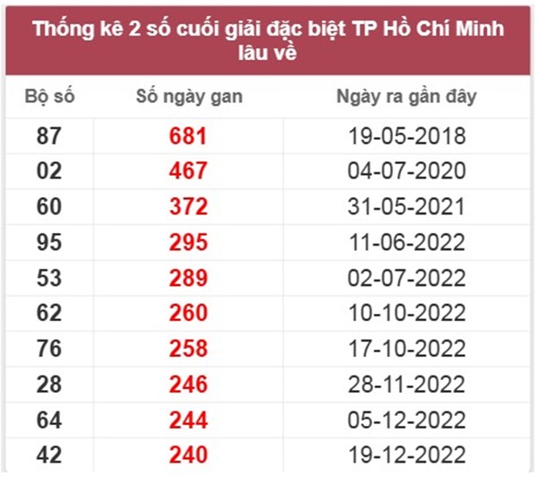 Thống kê số đẹp XSTPHCM 12/4/2025 phân tích chuẩn xác