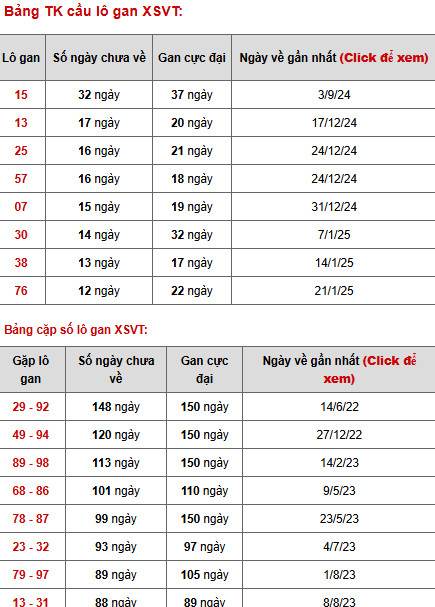 Thống kê phân tích xổ số Vũng Tàu ngày 22/4/2025 thứ 3