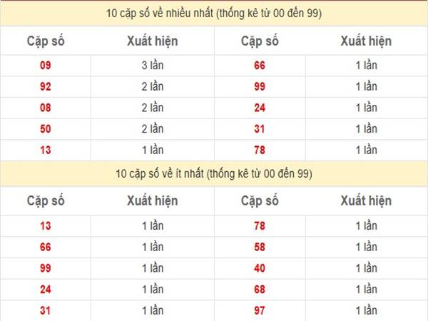 Thống kê xổ số Miền Bắc ngày 7/5/2025 thứ 4 chuẩn xác 2