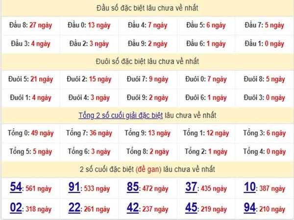 Thống kê xổ số Miền Bắc ngày 7/5/2025 thứ 4 chuẩn xác 3