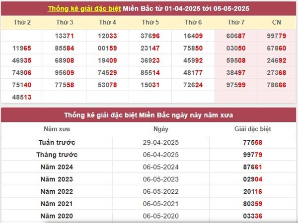 Thống kê xổ số Miền Bắc ngày 7/5/2025 thứ 4 chuẩn xác 4