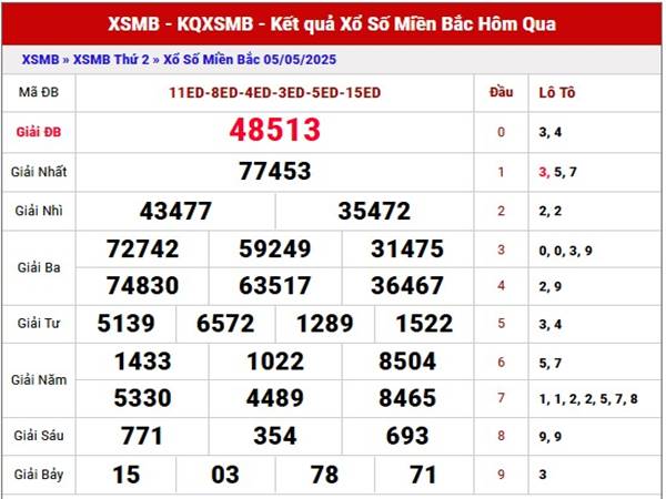 Thống kê xổ số Miền Bắc ngày 7/5/2025 thứ 4 chuẩn xác 1