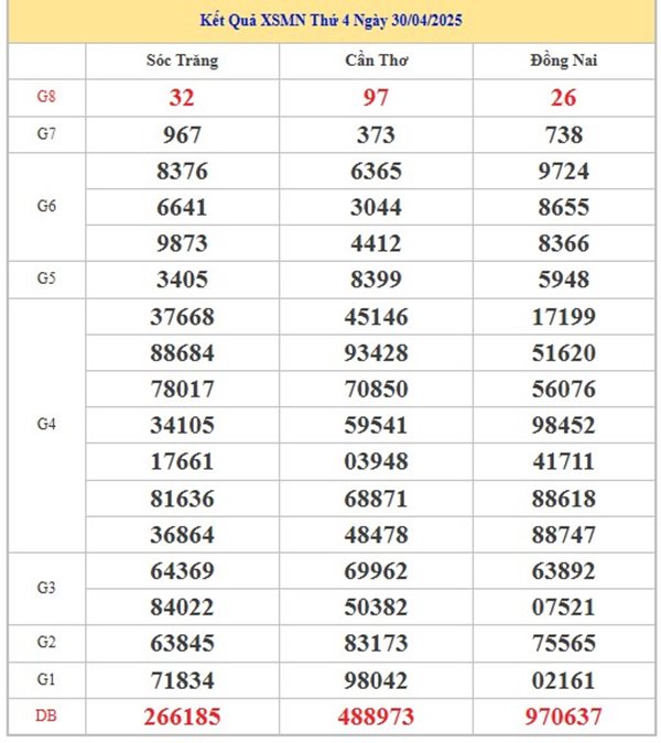 Thống kê số đẹp XSMN 7/5/2025 loto ra nhiều nhất