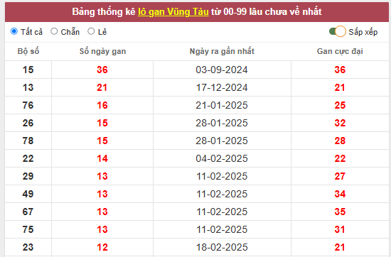 Thống kê lô gan xổ số Vũng Tàu ngày 20/5/2025