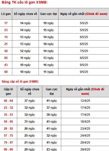 Thống kê phân tích XSMB ngày 21/5/2025 thứ 4 tài lộc