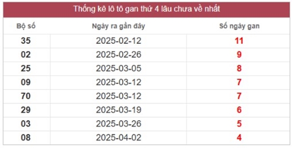 Thống kê số đẹp XSMN 7/5/2025 loto ra nhiều nhất