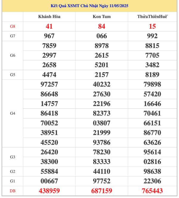 Thống kê KQXSMT 18/5/2025 bao lô đài miền Trung chủ nhật
