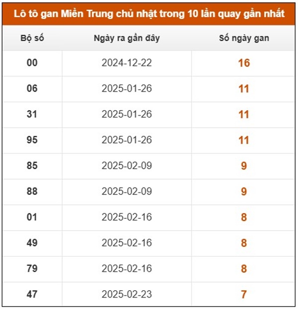 Thống kê KQXSMT 18/5/2025 bao lô đài miền Trung chủ nhật
