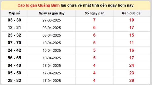Thống kê XS Quảng Bình 22/5 miễn phí chi tiết nhất