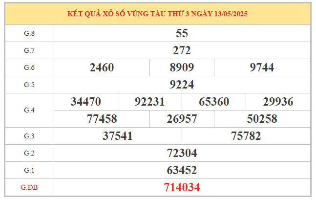 Chi tiết thống kê lô gan xổ số Vũng Tàu ngày 20/5/2025
