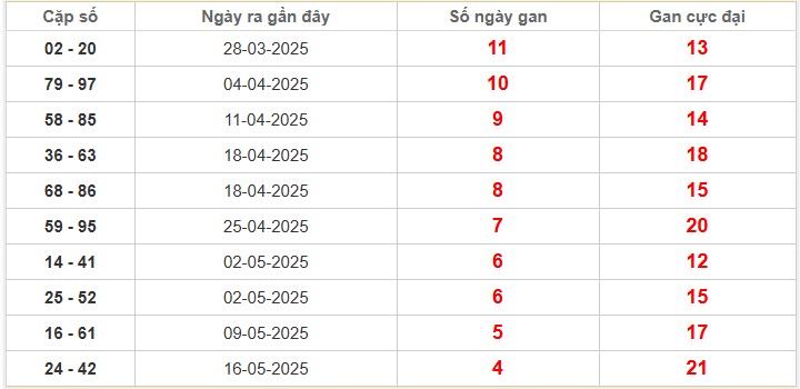 Thống kê cặp lô gan Bình Dương lâu chưa về nhất