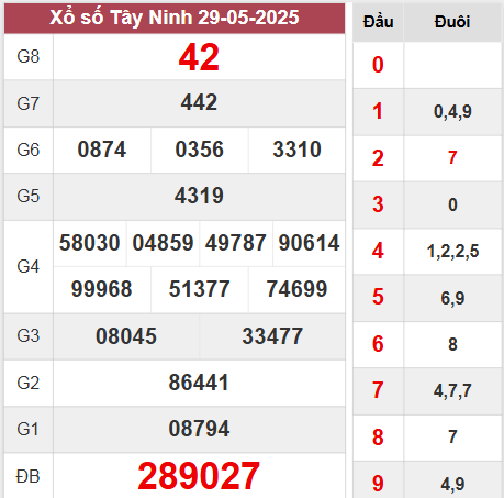 Giờ vàng thống kê xổ số Tây Ninh ngày 5/6/2025 thứ 5