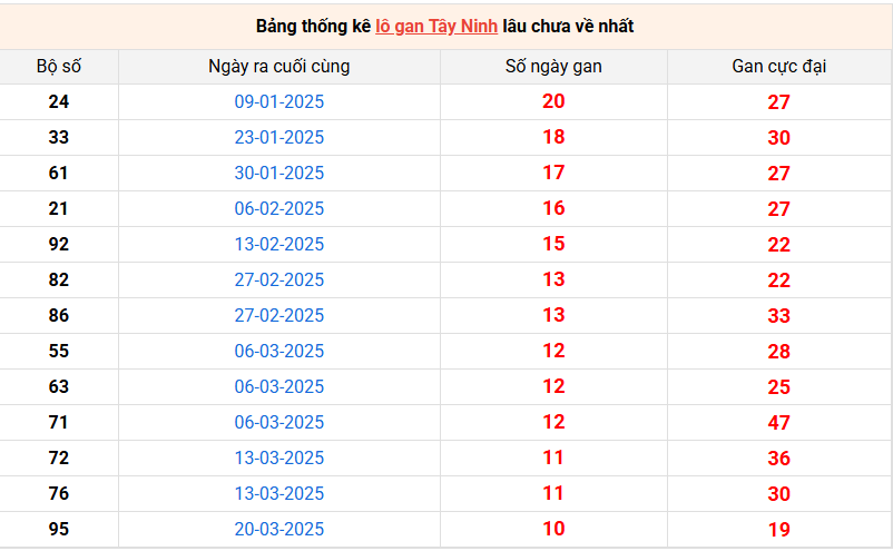Giờ vàng thống kê xổ số Tây Ninh ngày 5/6/2025