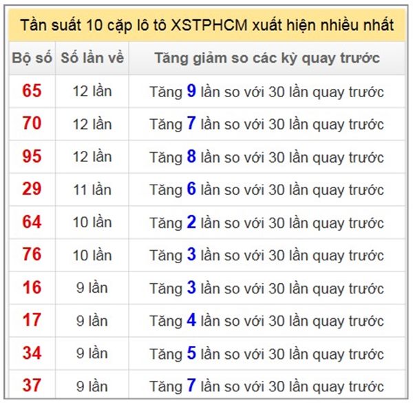 Thống kê XSHCM 21/6/2025 bao lô 2 số đẹp nhất