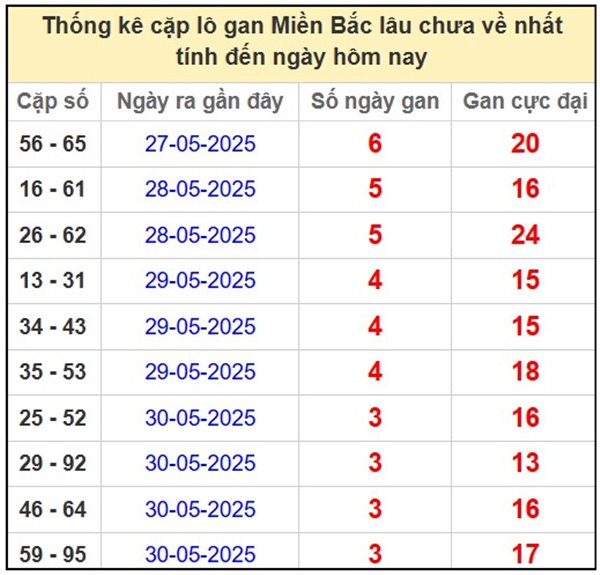 Thống kê XSMB 4/6/2025 3 càng đẹp đài miền Bắc