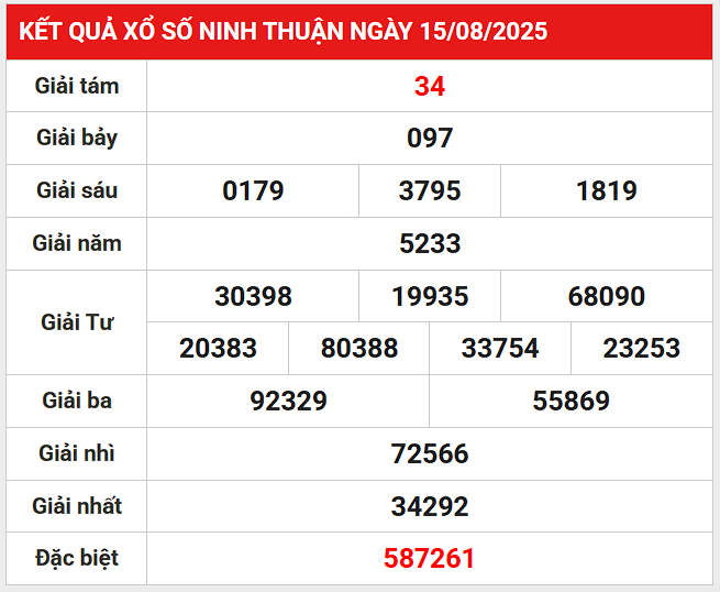 Thống kê giải đặc biệt XS Ninh Thuận 22/8/2025 thứ 6