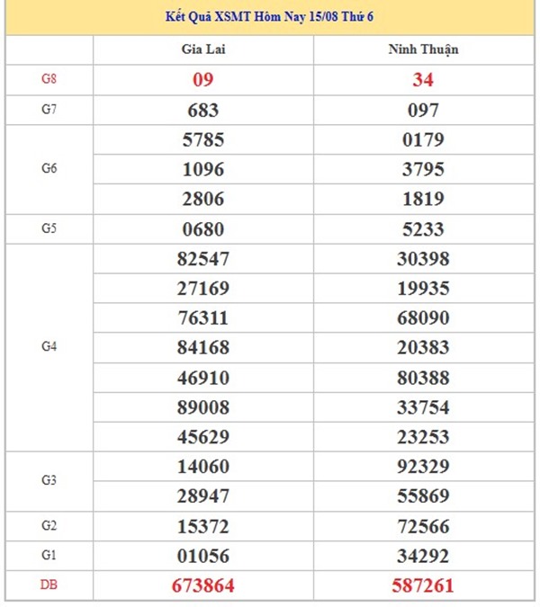 Thống kê XSMT 22/8/2025 đầu đuôi loto số đẹp thứ 6