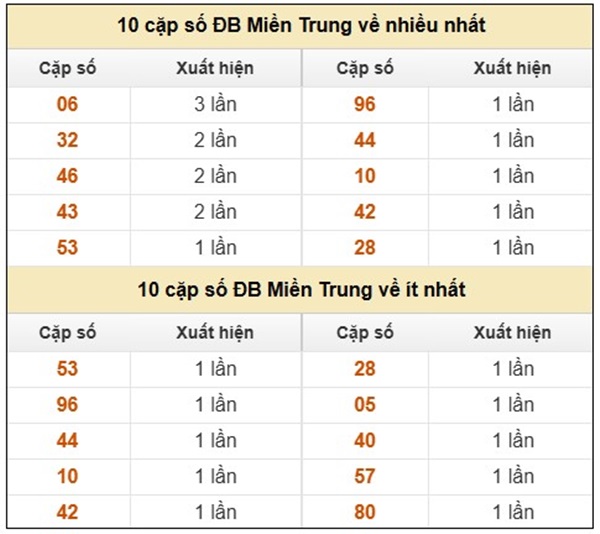 Thống kê XSMT 22/8/2025 đầu đuôi loto số đẹp thứ 6