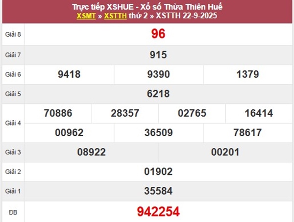 Thống kê XSTTH 28/9/2025 hôm nay cùng cao thủ