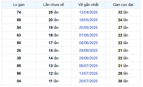 Thống kê Loto gan Xổ số Đà Lạt