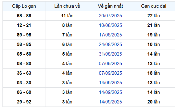 Thống kê cặp lô gan Miền Bắc lâu chưa về