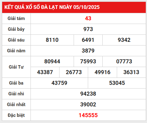 Dự đoán KQXS Đà Lạt ngày 12/10/2025 chủ nhật may mắn