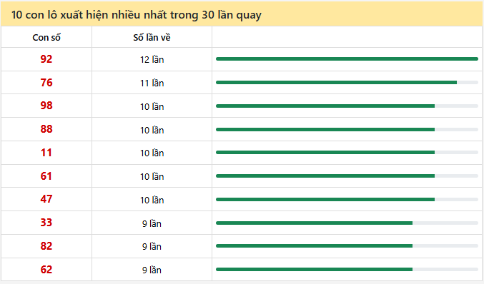 - Thống kê 10 con lô xuất hiện nhiều nhất trong 30 lần quay ngày 11/3/2026
