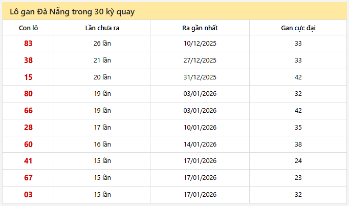 - Lô gan Đà Nẵng trong 30 kỳ quay ngày 11/3/2026