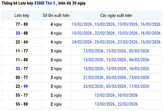 Thống kê lô kép XSMB ngày 21 tháng 3