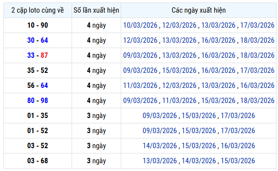 Thống kê lô xiên Miền Bắc thứ 7 ngày 21/3/2026 chính xác