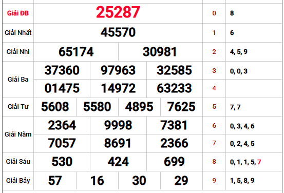 Phân tích chuyên sâu kết quả xổ số thủ đô kỳ trước