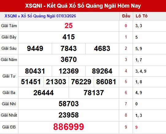 Kết quả xổ số Quảng ngãi ngày 7/3/2026