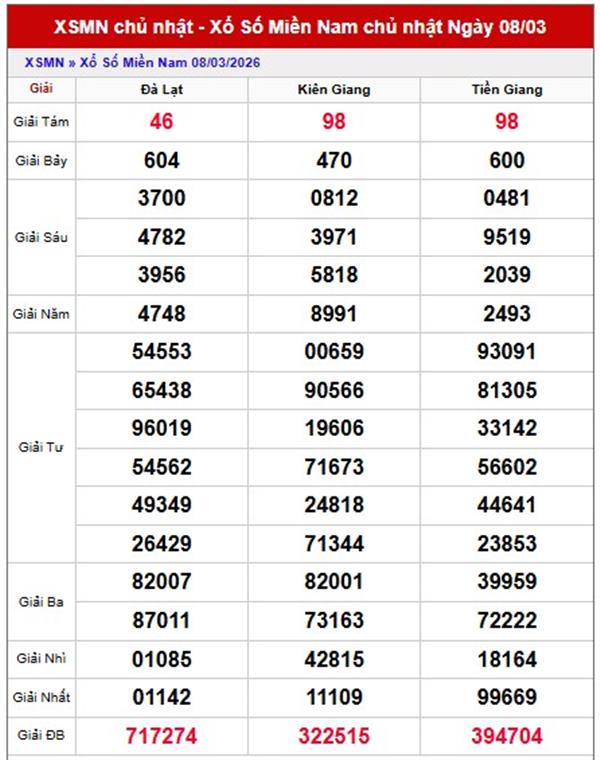 Dự đoán XSMN 15/3/2026 - Soi cầu Miền Nam chủ nhật siêu chuẩn