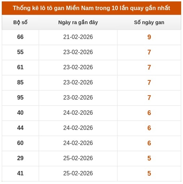 Dự đoán XSMN 15/3/2026 - Soi cầu Miền Nam chủ nhật siêu chuẩn