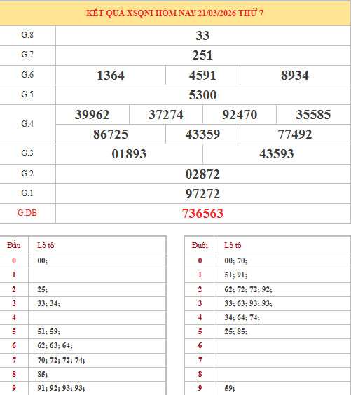 Dự đoán xổ số Quảng Ngãi ngày 28/3/2026 thần tài Dự đoán xổ số Quảng Ngãi ngày 28/3/2026 thần tài