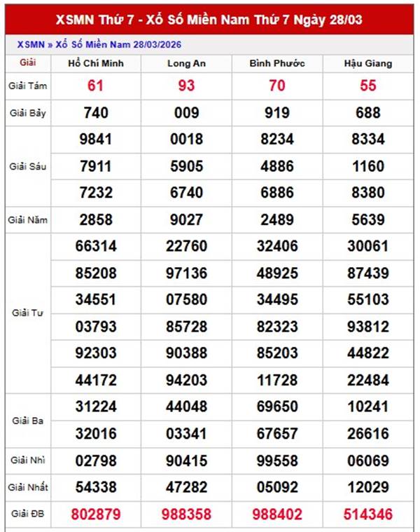 Dự đoán XSMN 4/4/2026 - Soi cầu Miền Nam thứ 7 VIP hôm nay