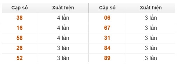 Dự đoán XSMN 4/4/2026 - Soi cầu Miền Nam thứ 7 VIP hôm nay